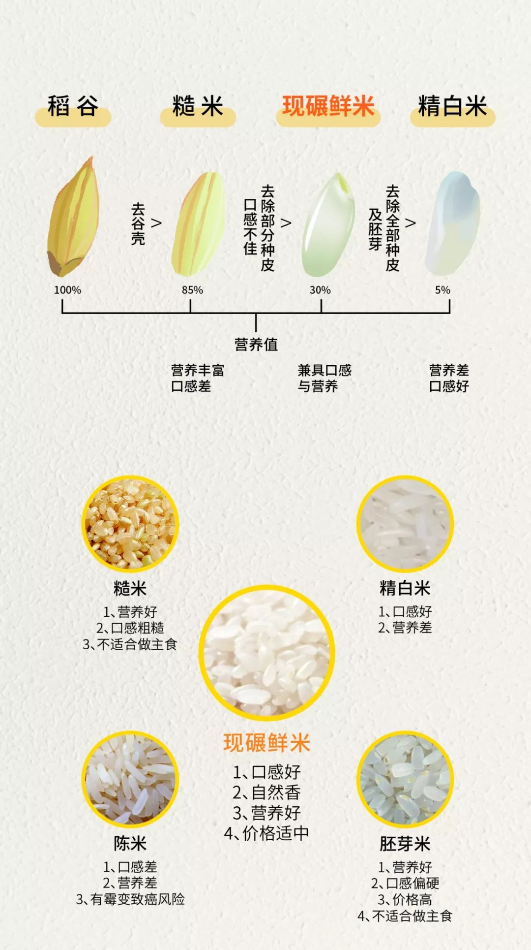 而五坤谷相较于市场它类大米,兼具营养与口感,并散发着纯天然的米香!