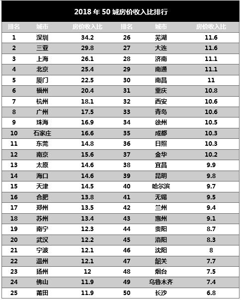 深圳gdp这么高收入很低_2018招聘大数据 你的工资跑赢GDP了吗 哪些城市房价高工资低(3)