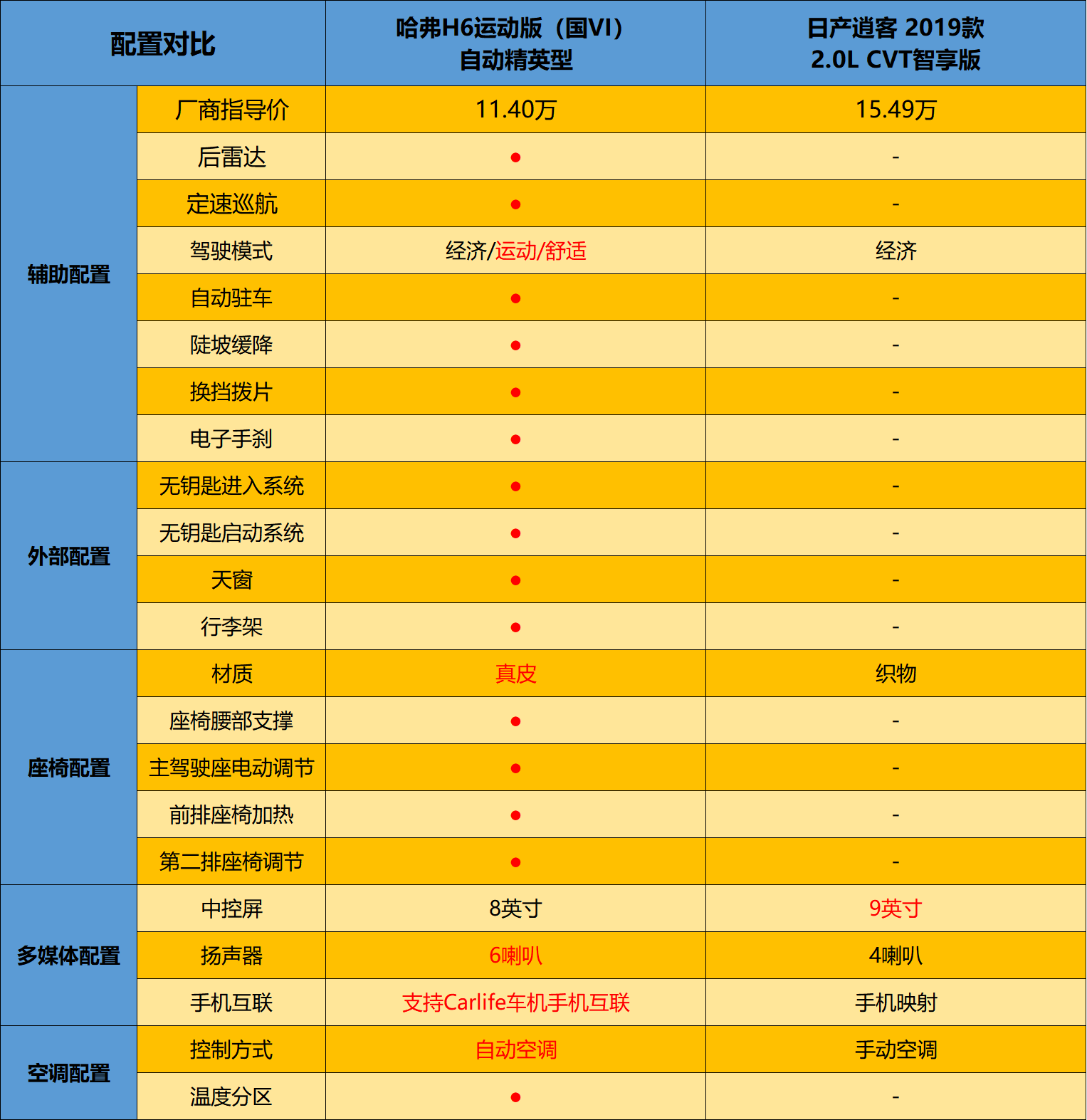 哈弗h6运动版的配置更加丰富,而比它价格高出4万多的逍客无异于"裸奔"