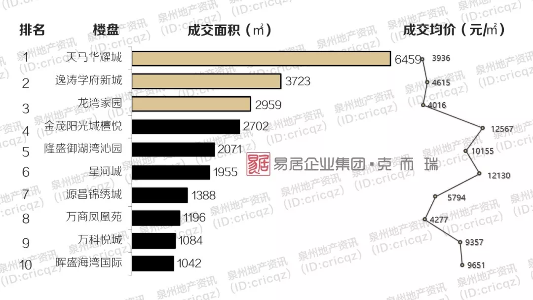 【周报】泉州低价项目集中备案 成交均价跌破7000元/㎡