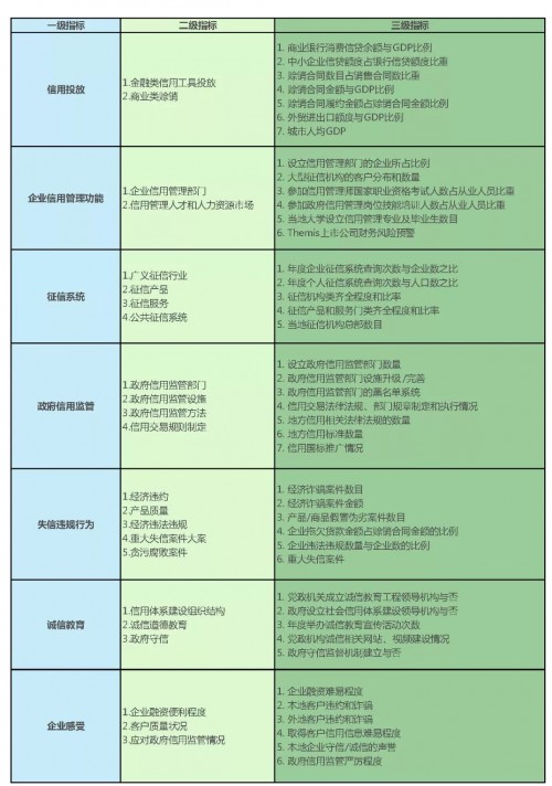 2019中国城市商业信用环境指数一级指标前10名城市发布
