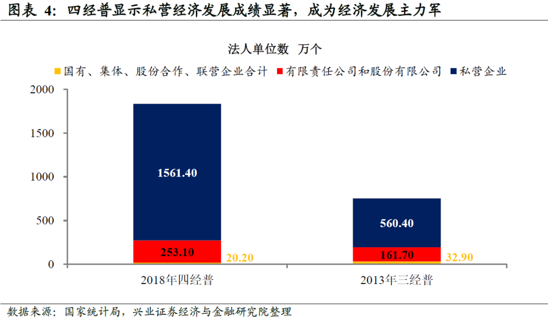 山西省第四次经济普查gdp修正_华泰宏观李超 经济普查对经济的正向提振不可忽视(2)