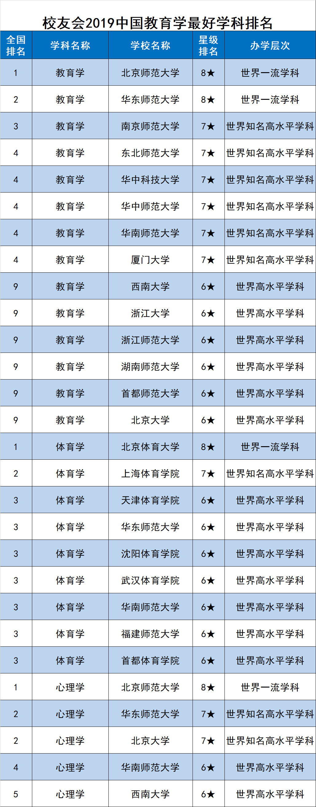 校友会2019中国最好学科排名发布，浙江大学第3，南京大学第5