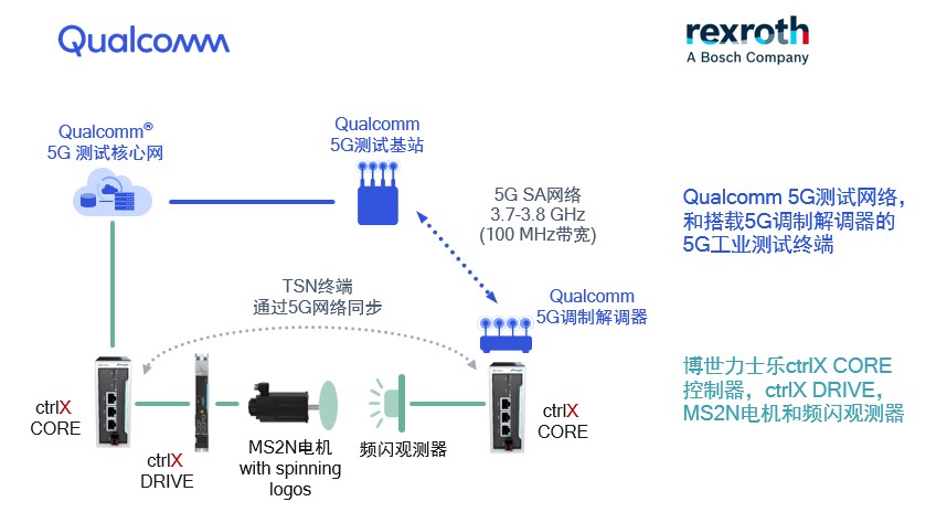 高通和博世力士乐联合演示 5G现网环境下的工业终端时间同步