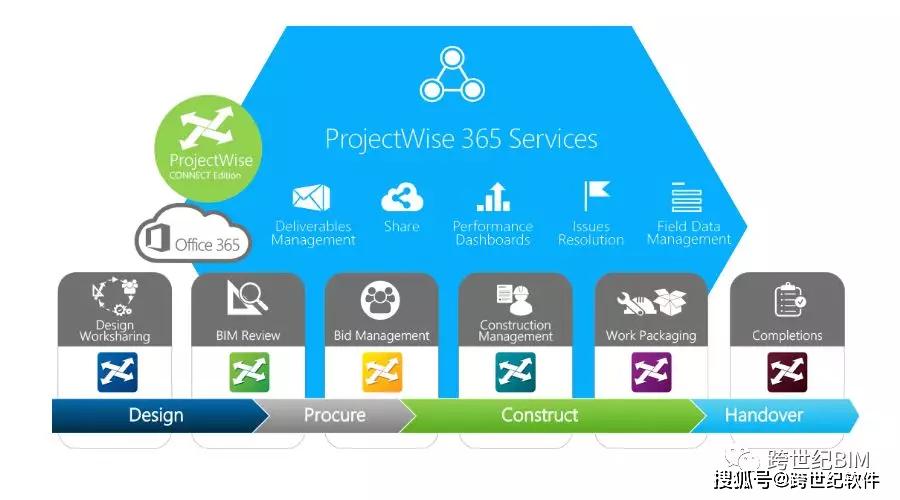 工程数字化交付--ProjectWise的前世今生