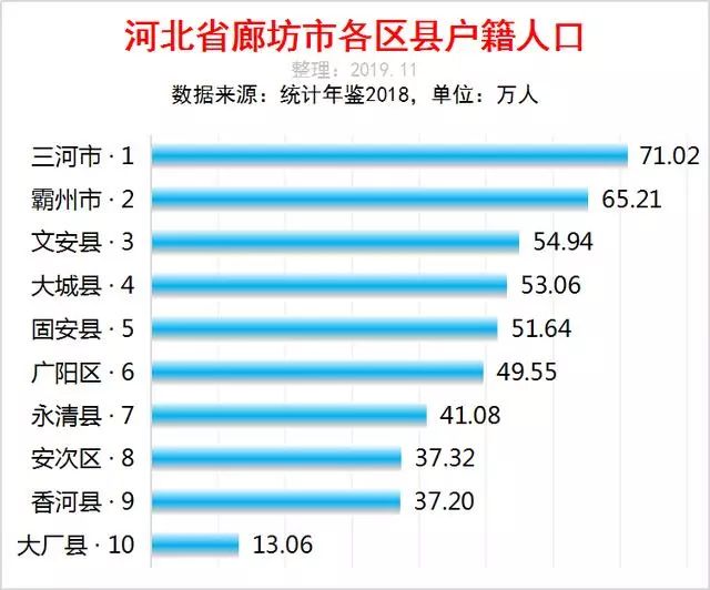 大厂县人口_廊坊10区县人口一览:三河市74万,大厂县13万