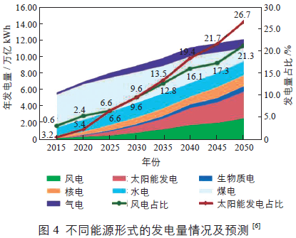 20152022年中国太阳能热发电发展情景分析及预测