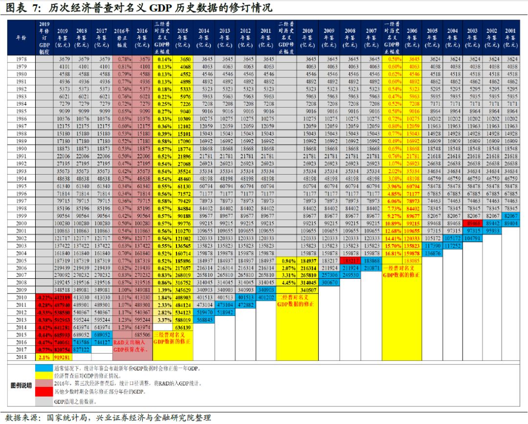 各省gdp修订数据_山西省统计局关于2008年全省GDP数据修订情况的公告