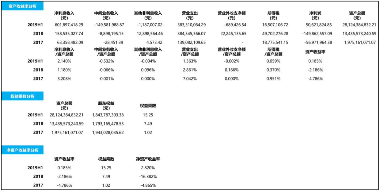4家民营互联网银行的生意经：微众银行表现最好 亿联银行实现逆袭