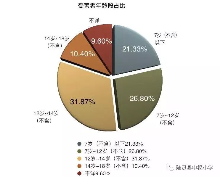 流动儿童占总流动人口的比重(3)