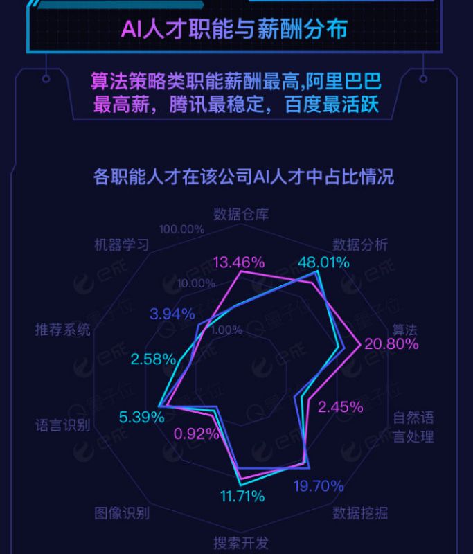 BAT数据披露:缺人!110万AI人才缺口,两者矛盾