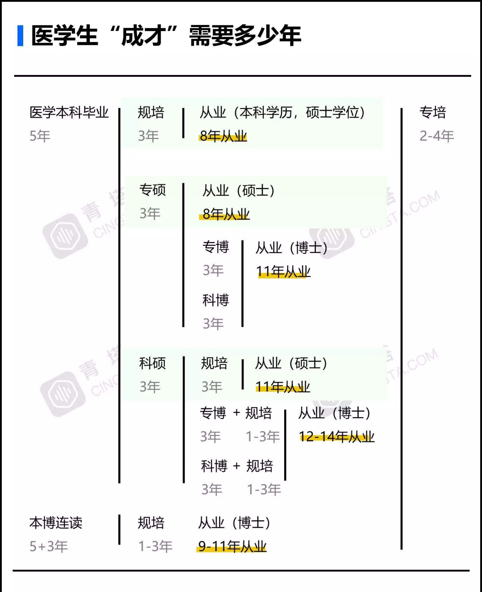 培训,医学生,制度,教育,规范化,执业,问题,年规,科研型,中国,消息资讯,医学生,科硕,医生,医学,搜狐教育