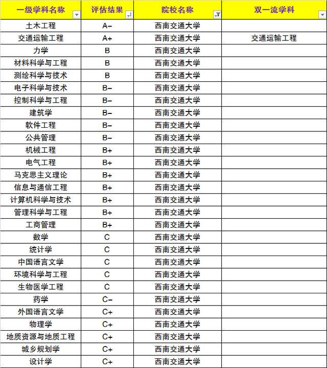 交通工程排名_生物工程专业大学排名