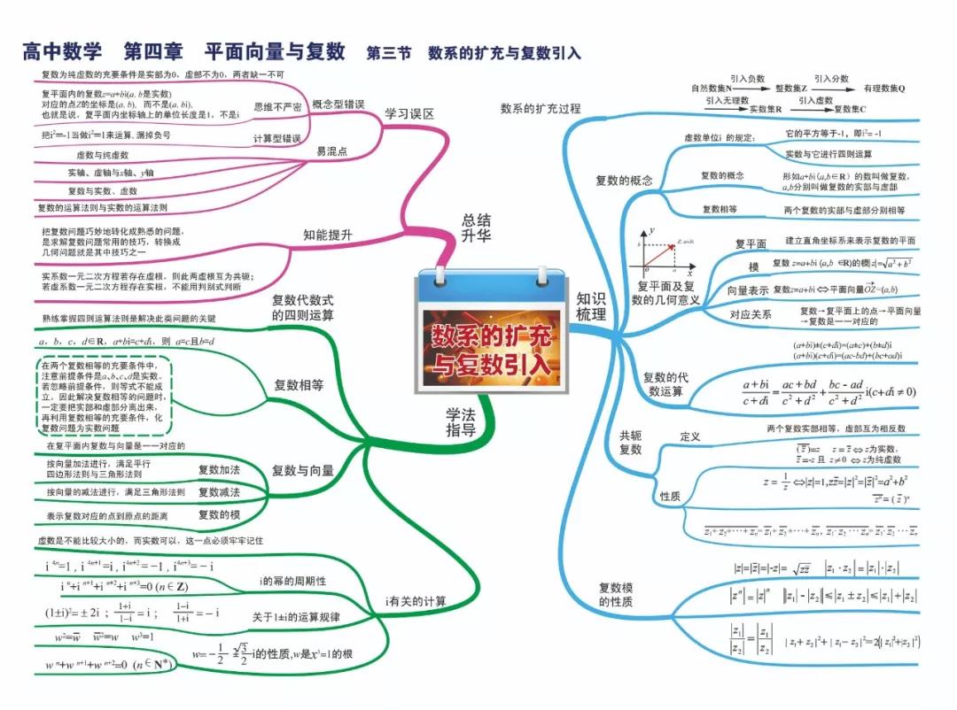 高中数学各章节思维导图分享建议收藏后看