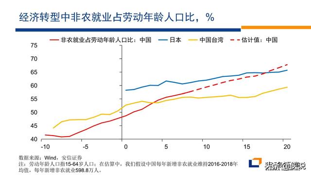 非农人口与城镇人口(3)