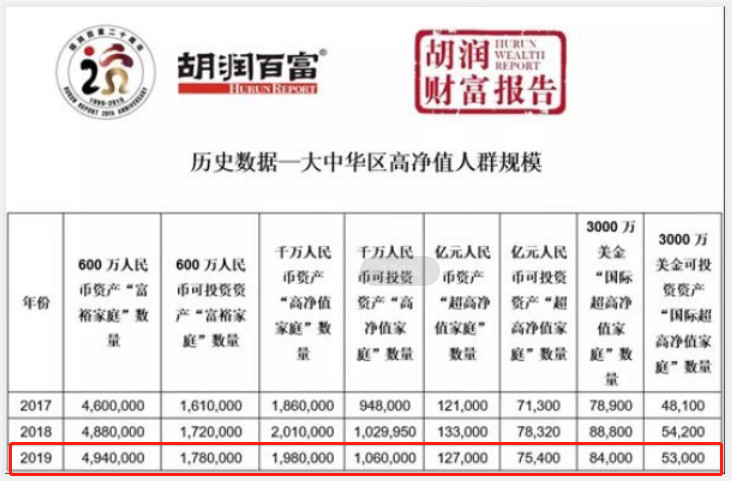 中国人口2019财富报告胡润_胡润财富自由图片