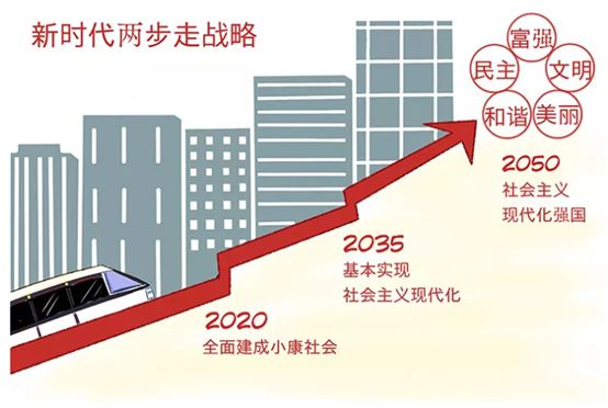 第一步,也就是第一个发展阶段,从2020年到2035年,通过奋斗15年,我国