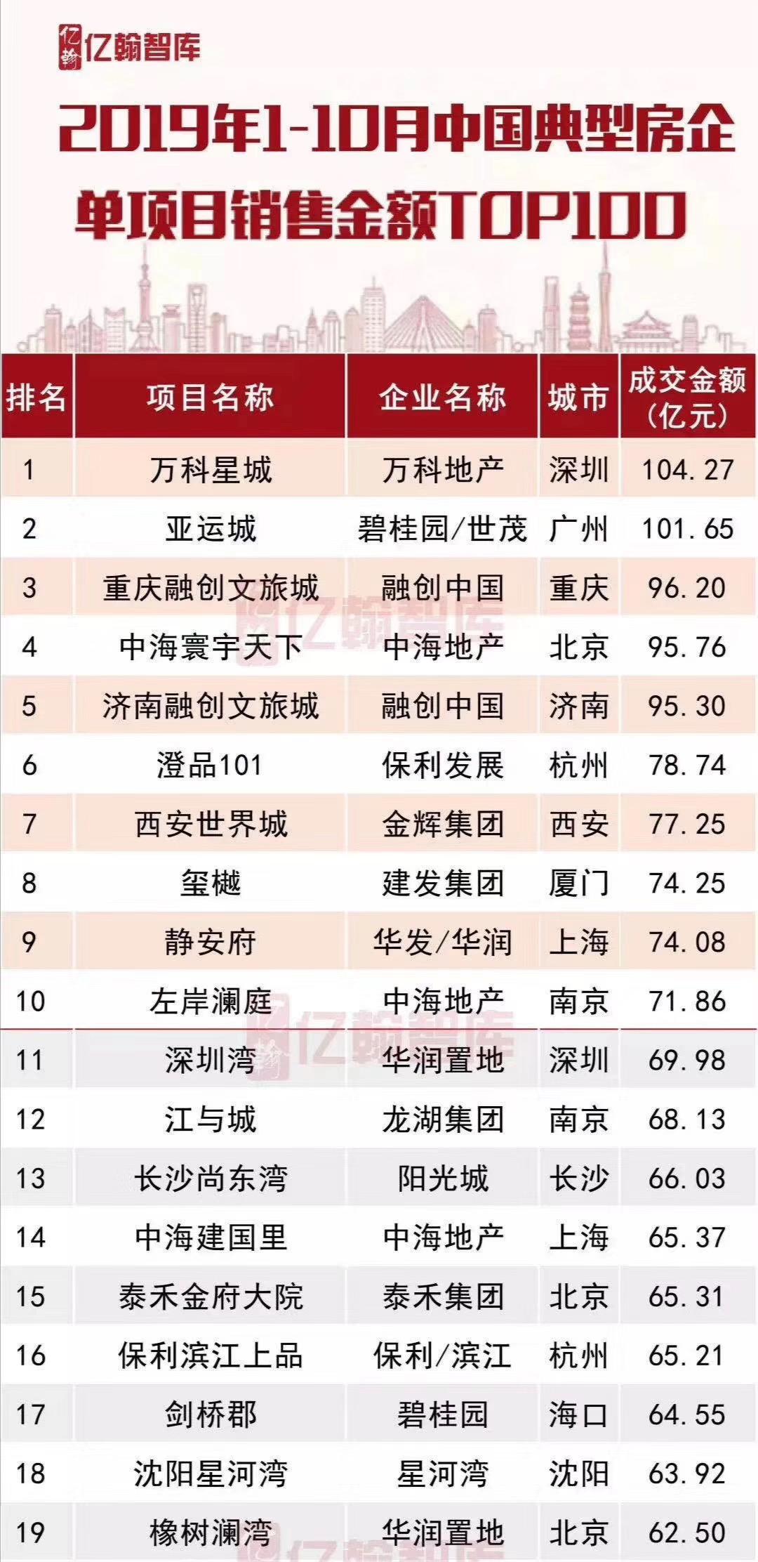 堪比接盘万达，融创再砸153亿！孙宏斌想干啥？