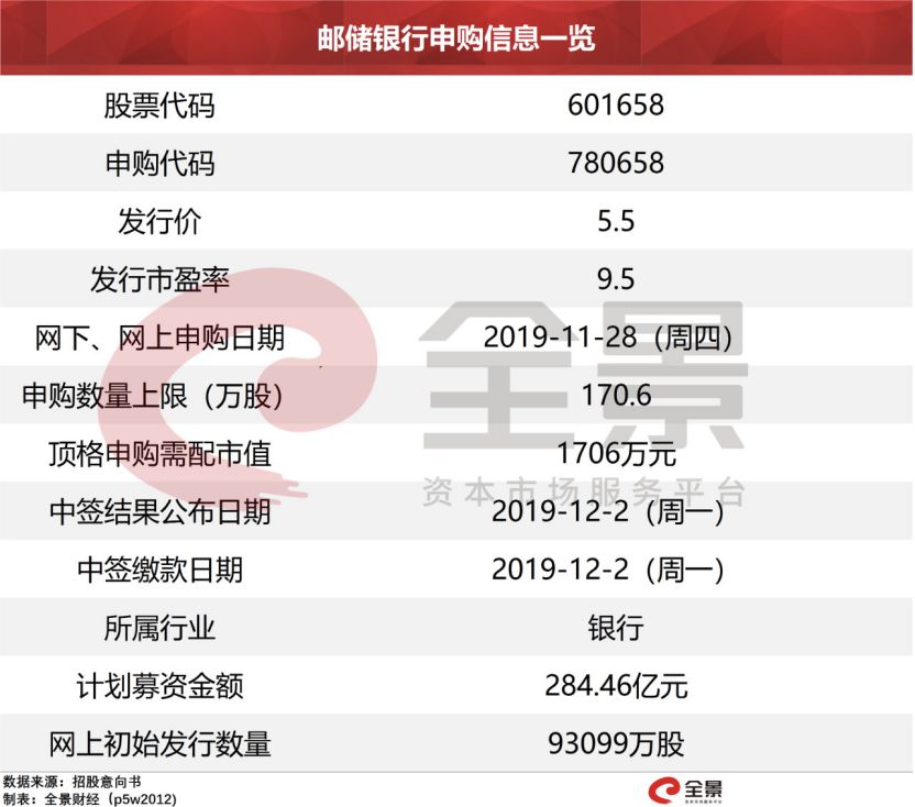 100%中签的新股来了! 10万亿&quot;巨无霸&quot;,明日