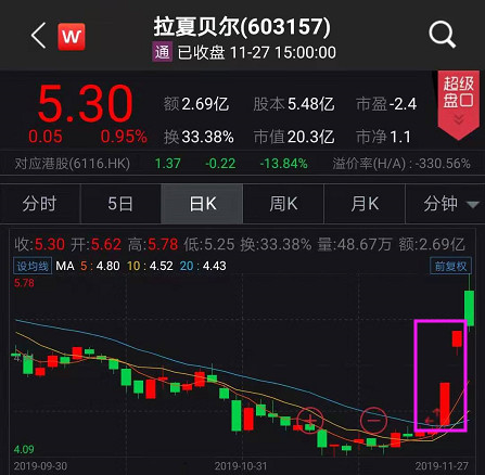 实控人官宣“爆仓”！&#34;中国版ZARA&#34;又暴跌