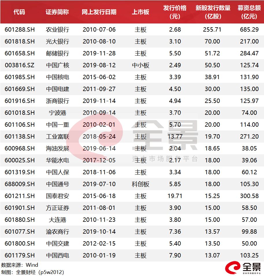 100%中签的新股来了! 10万亿&quot;巨无霸&quot;,明日
