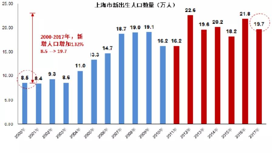 上海出生人口_数据显示上海幼儿教师缺口万人急需补充(3)