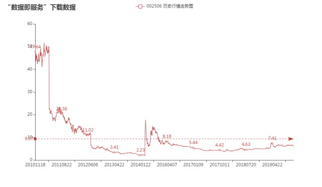 002506股票行情数据