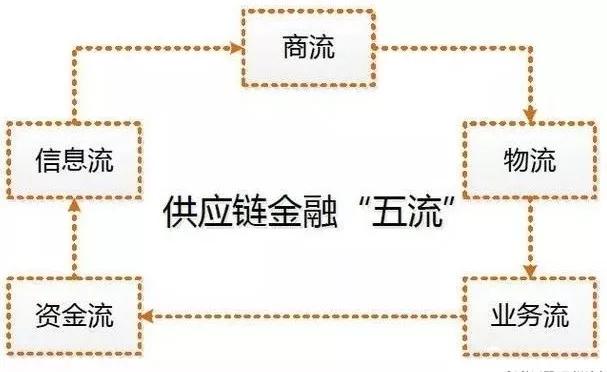 科普贴:供应链金融,区块链是什么?