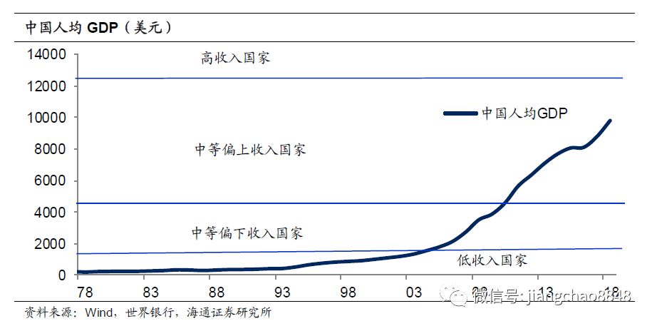 从1978年到2020年的GDP_一季度GDP出炉 7省市 破万 上海赶超阿联酋 迈入发达国家水平(2)