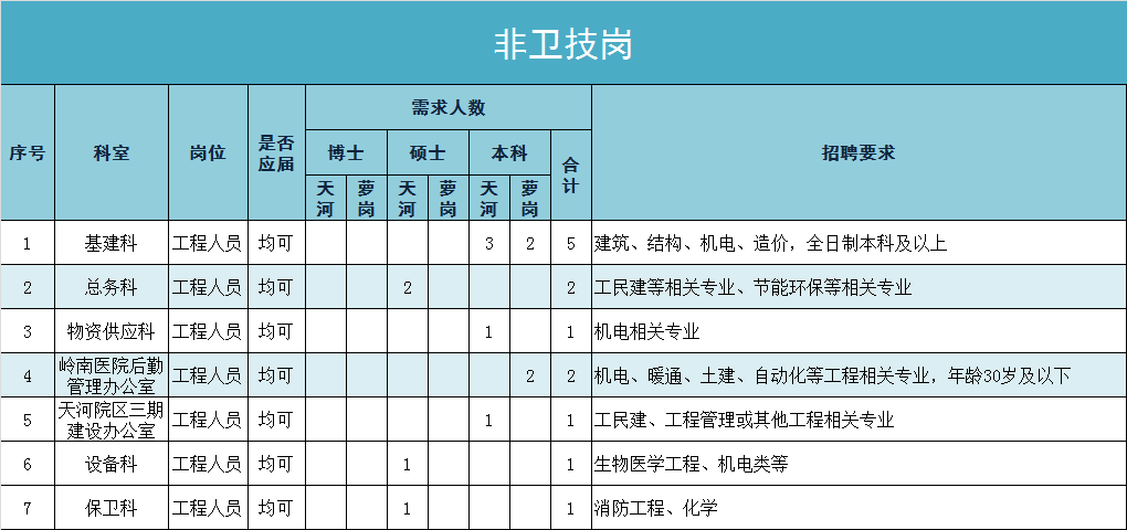 医院招聘后勤_医院后勤保障处岗位职责制度大全图片(4)