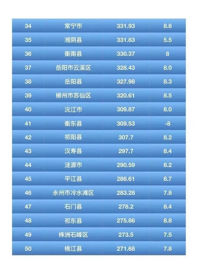 2021湖南省各县gdp