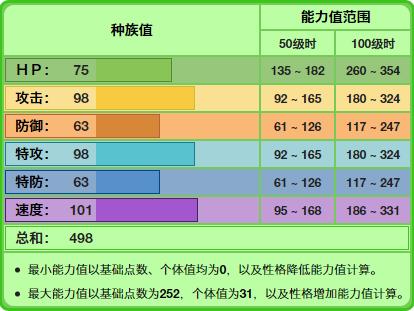 只以猴子为原型的形似御三家的宝可梦,那就是花椰猿,冷水猿以及爆香猿