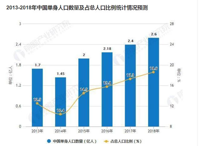 单身的人口统计_中国最新人口数据统计