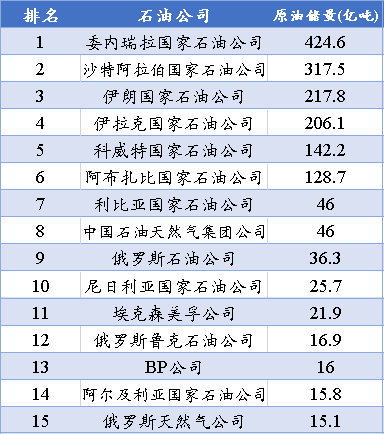 世界天然气储量排名_世界石油储量排名图(3)