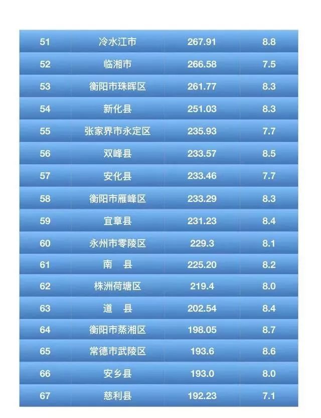 湖南gdp县排名2019_潍坊4个 2019中国百强县名单公布