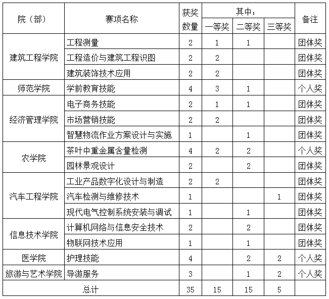 15个一等奖我校省职业院校学生技能竞赛再上台阶