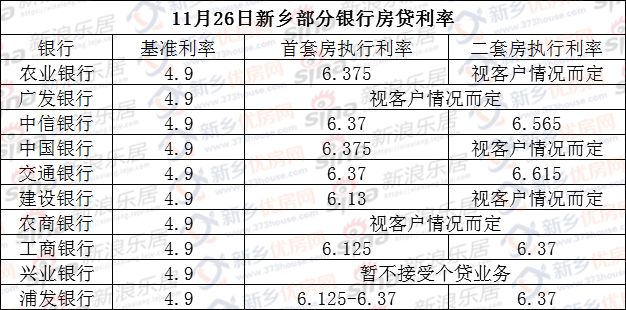 不降反升!11月新乡最新房贷利率曝光,最高竟上浮35%!