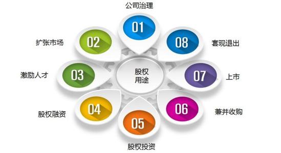 企业股权激励的六个要素是什么||胜蓝股权