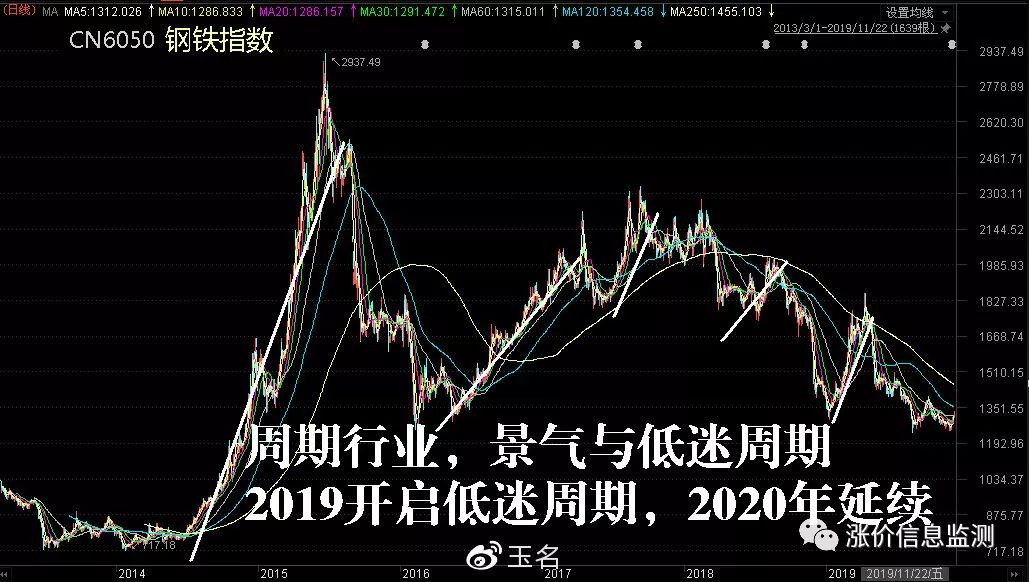 2020年钢铁板块会有大行情吗?这样一组行业数据给您参考