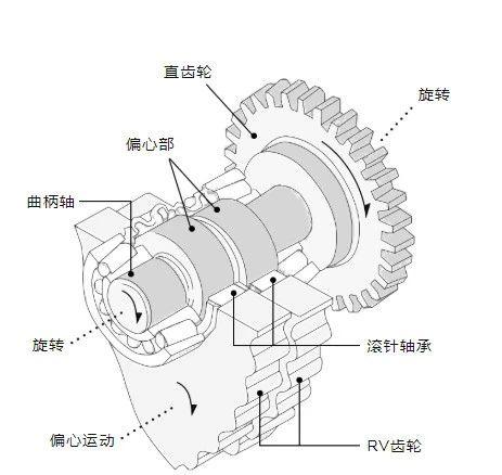 工业机器人减速机内部传动过程