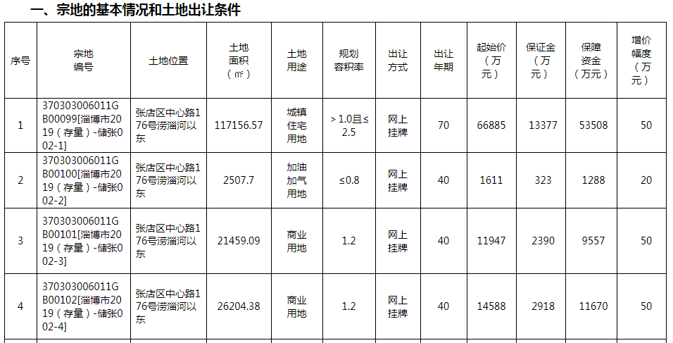淄博市张店区2019年gdp多少_淄博市张店区地图(3)