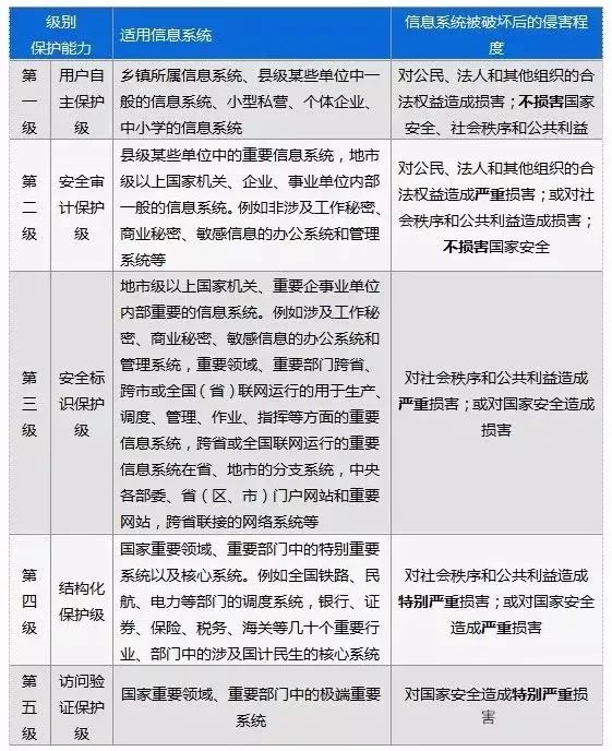 等保三级的认证容易吗？