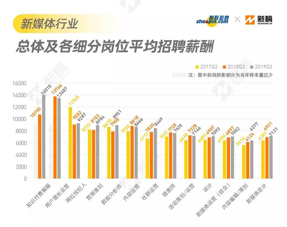 内容运营招聘_94 岗位月薪不超过8000元,媒体从业人员 应聘指南(3)