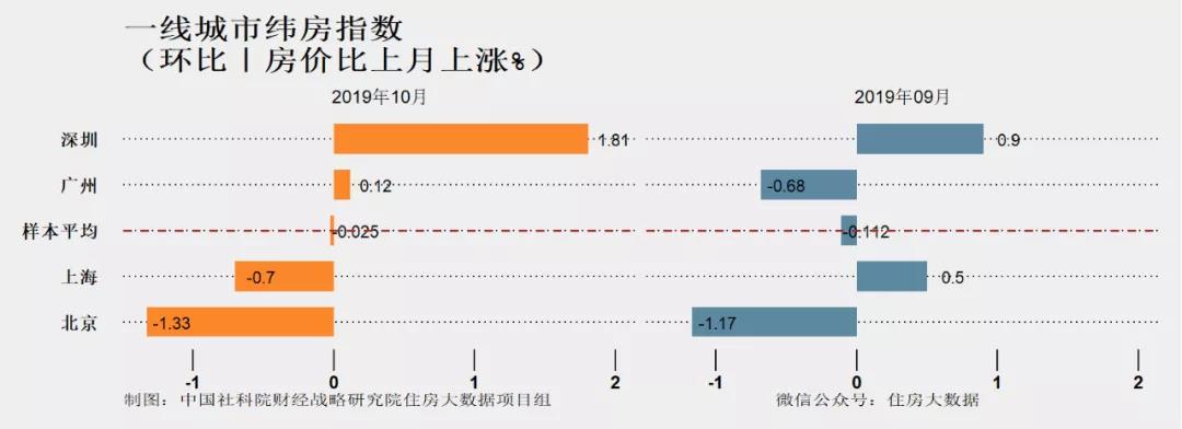 社科院：10月24城房价环比微跌 明年或“软着陆”