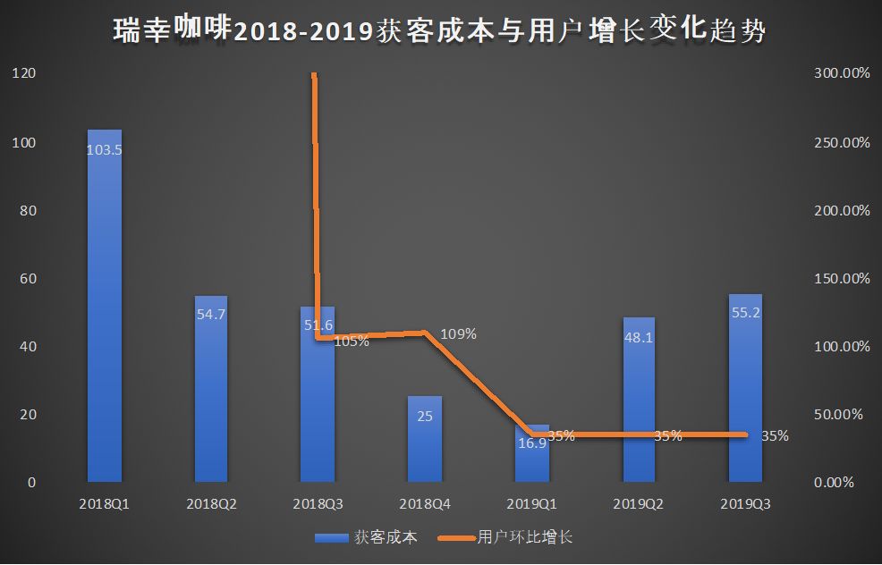 瑞幸“迷雾”：股价暴涨70% 卖一杯美式咖啡赔钱