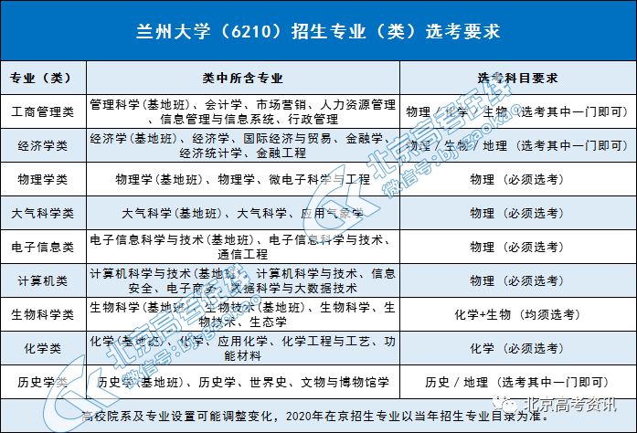 选科丨兰州大学2020年招生专业选考科目要求