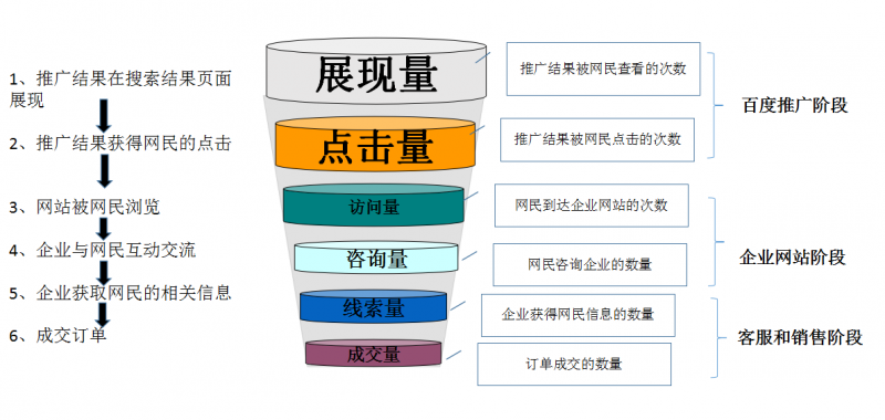 SEM营销漏斗 互联网营销漏斗层级有哪些