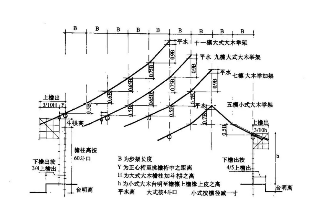 都说古建人的智商高传统建筑斗栱斗口制的计算你会算了吗