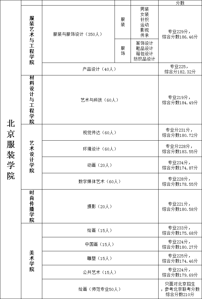 北京服装排名_北京服装学院(3)