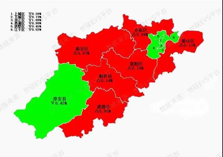 各区环比涨幅最大为桐庐县,均价为 11,694元/平米,环比上涨 0.14.